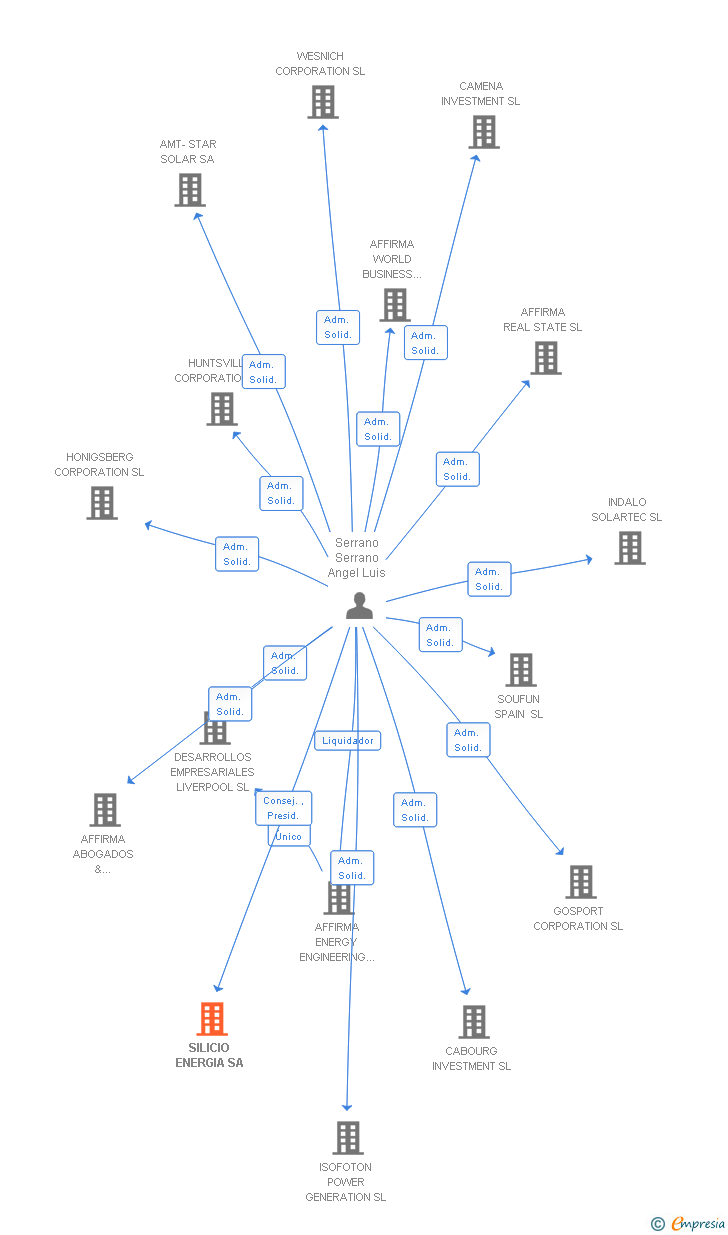 Vinculaciones societarias de SILICIO ENERGIA SA