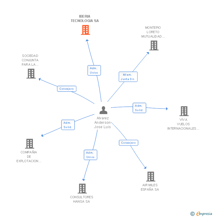 Vinculaciones societarias de IBERIA TECNOLOGIA SA