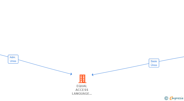 Vinculaciones societarias de EQUAL ACCESS LANGUAGE SERVICES SPAIN SL