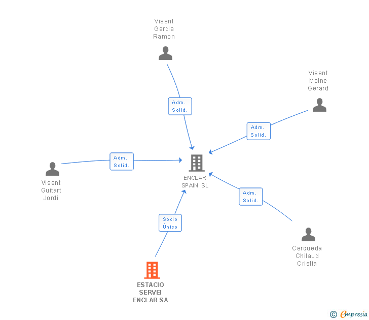 Vinculaciones societarias de ESTACIO SERVEI ENCLAR SA