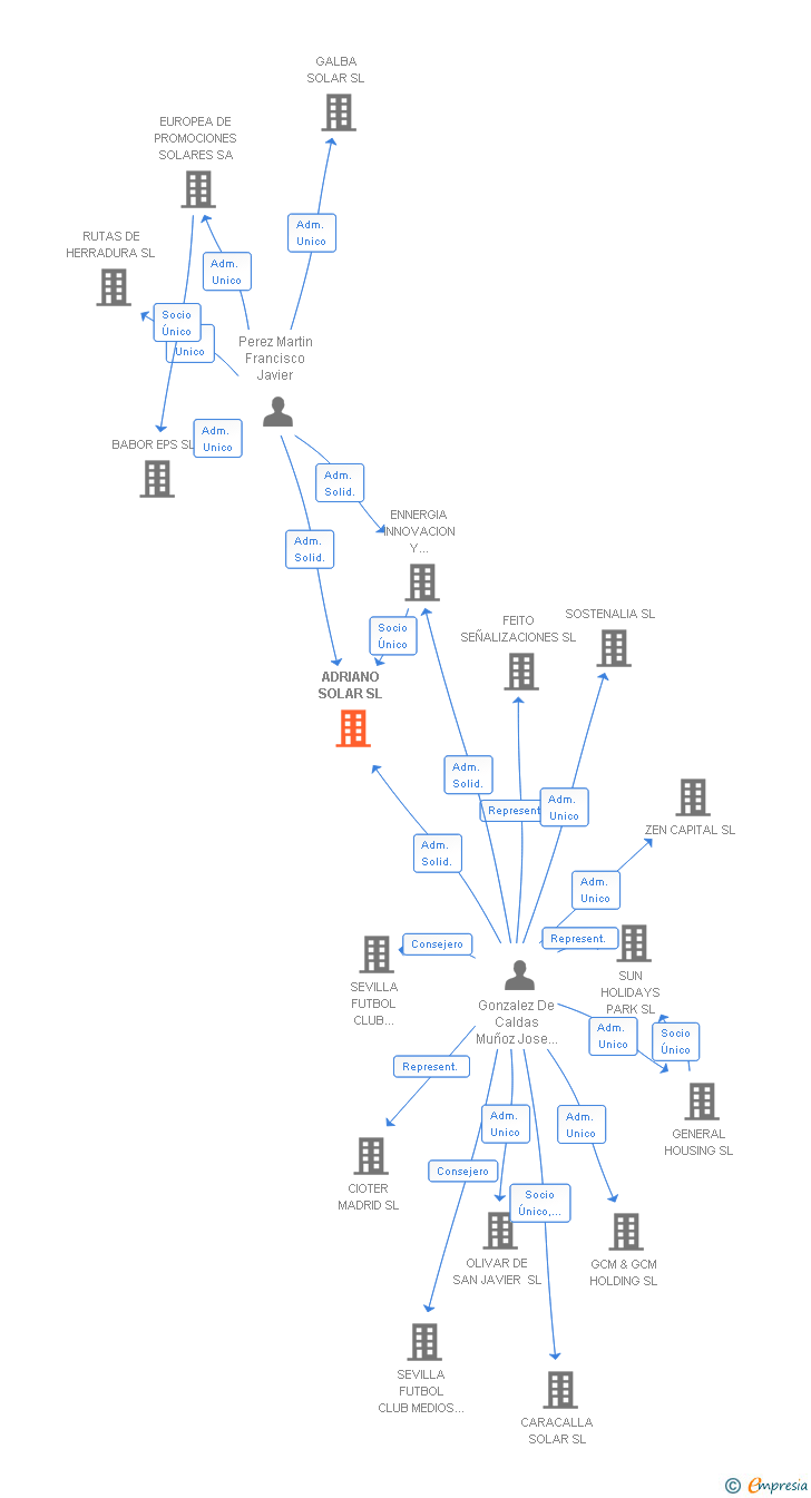 Vinculaciones societarias de ADRIANO SOLAR SL