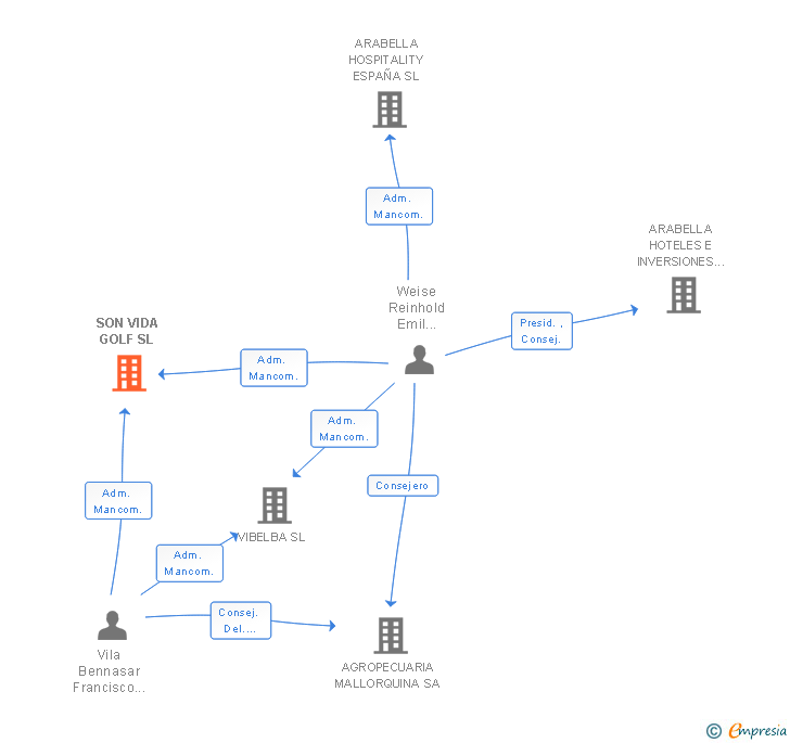 Vinculaciones societarias de SON VIDA GOLF SL
