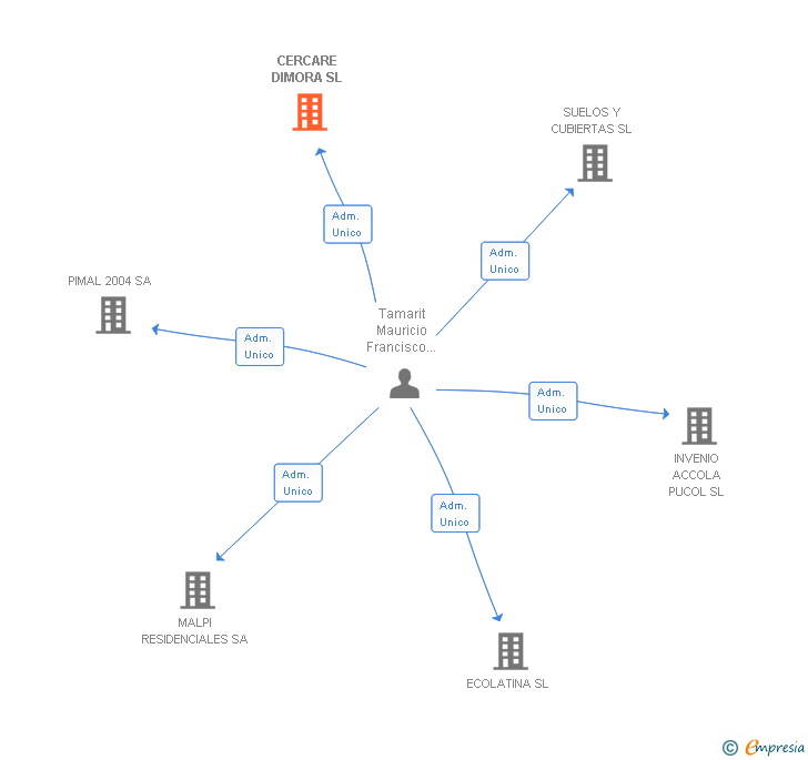 Vinculaciones societarias de CERCARE DIMORA SL