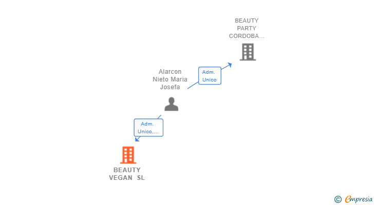Vinculaciones societarias de BEAUTY VEGAN SL