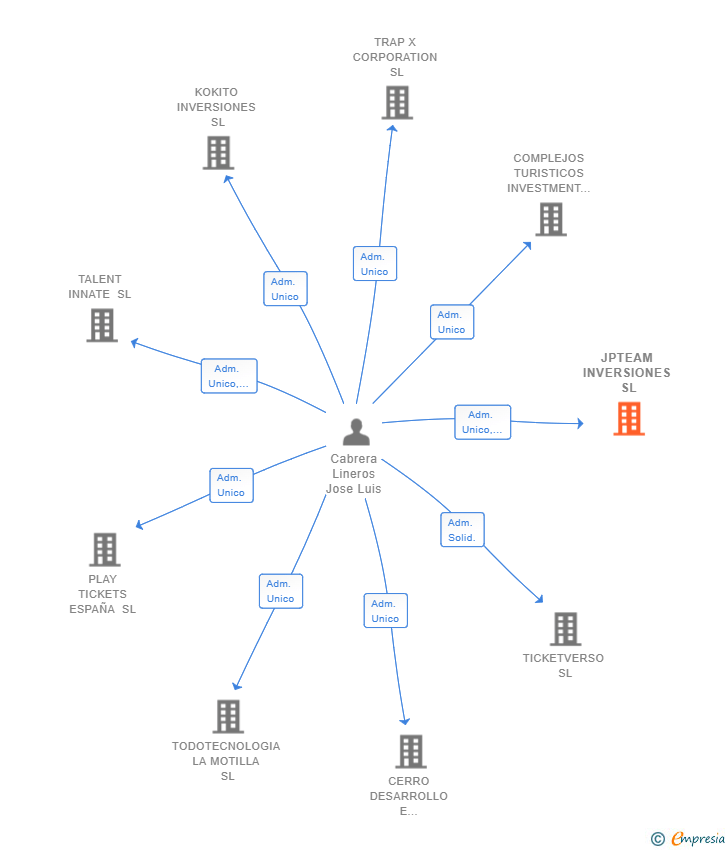 Vinculaciones societarias de JPTEAM INVERSIONES SL