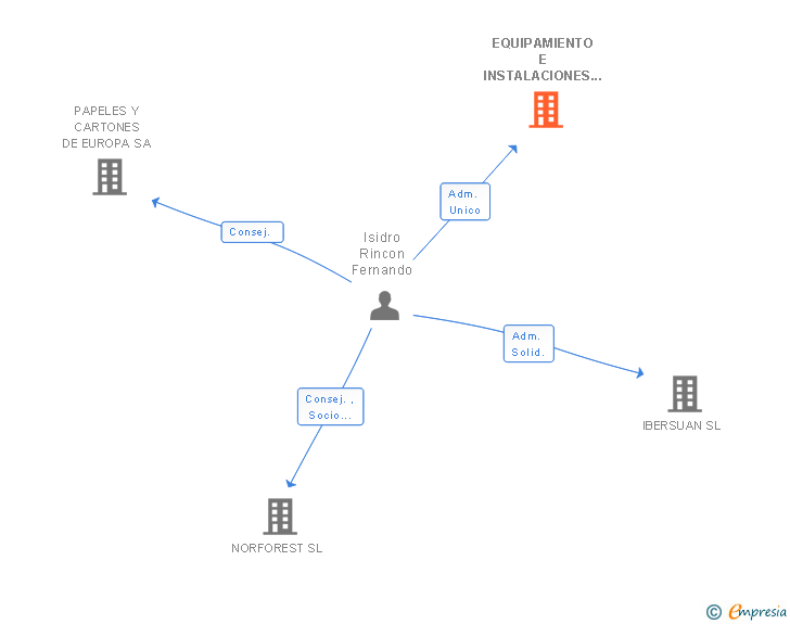 Vinculaciones societarias de EQUIPAMIENTO E INSTALACIONES INDUSTRIALES SL