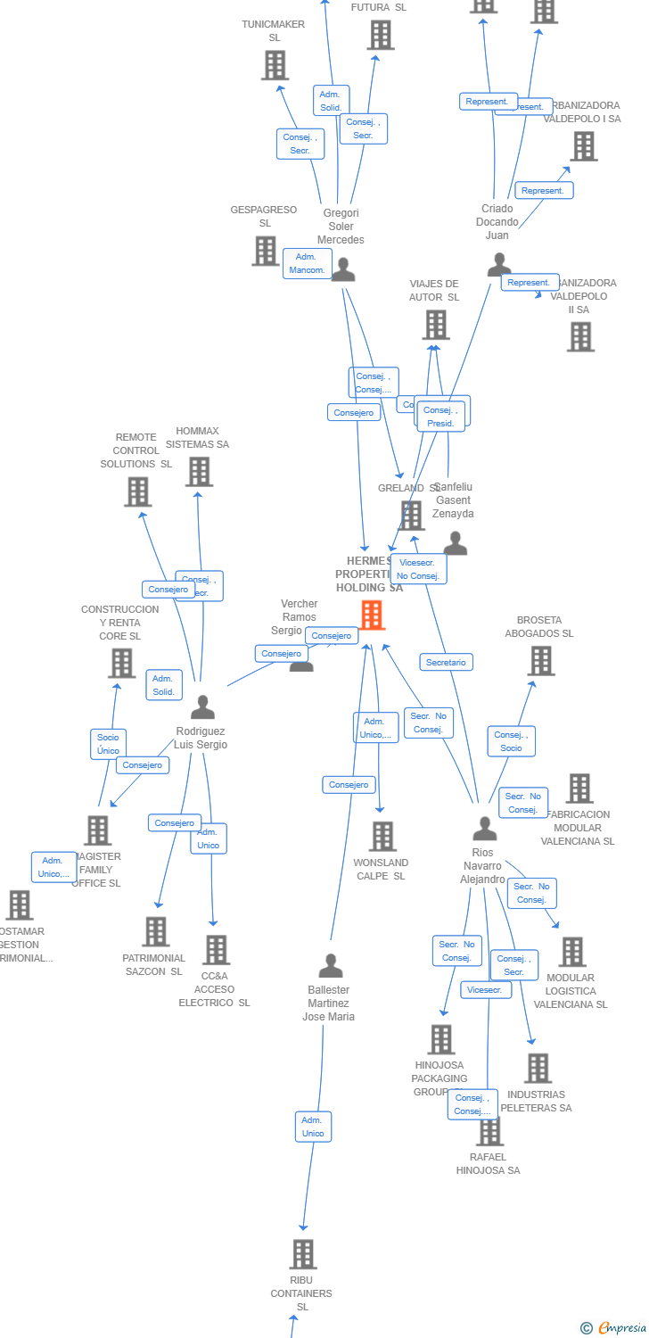 Vinculaciones societarias de HERMES PROPERTIES HOLDING SA