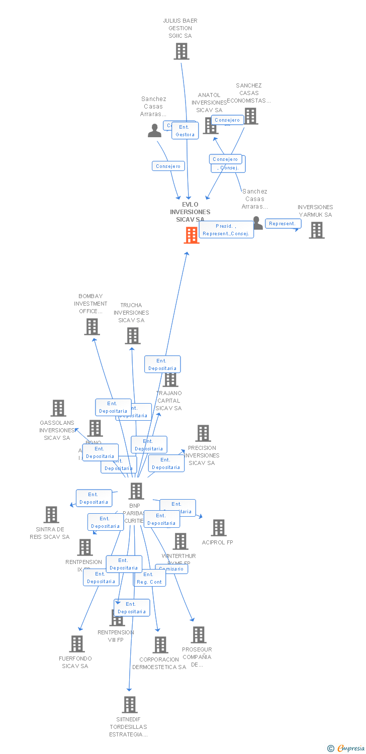 Vinculaciones societarias de EVLO INVERSIONES SICAV SA