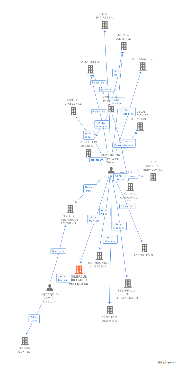 Vinculaciones societarias de COMERCIAL MULTIMEDIA VOCENTO SA