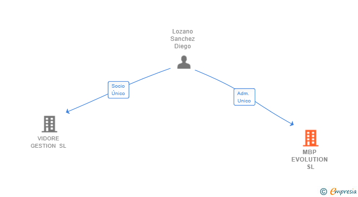Vinculaciones societarias de MBP EVOLUTION SL