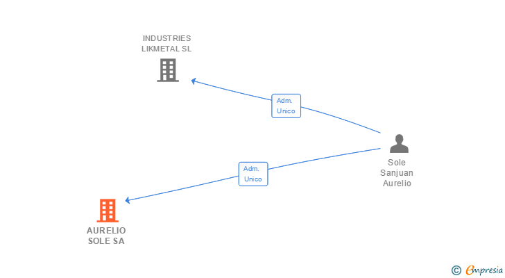 Vinculaciones societarias de AURELIO SOLE SA