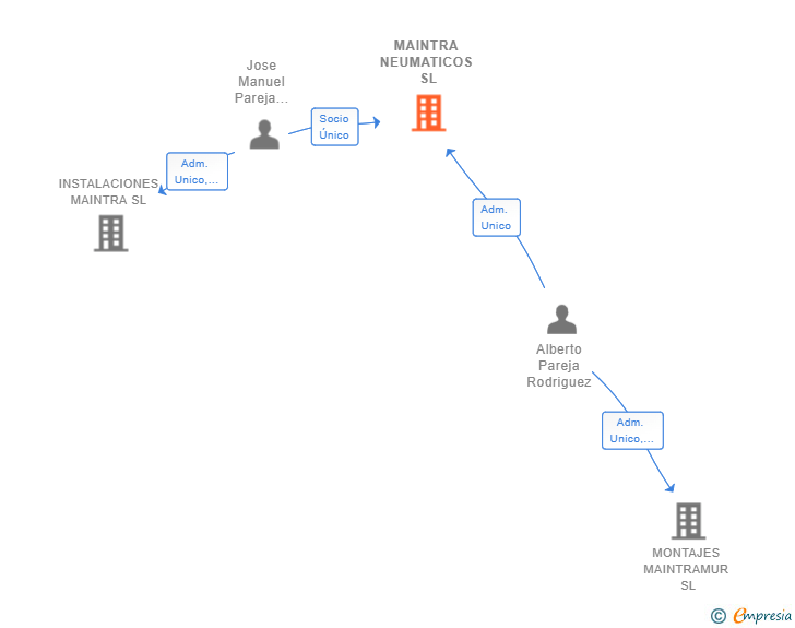 Vinculaciones societarias de MAINTRA NEUMATICOS SL