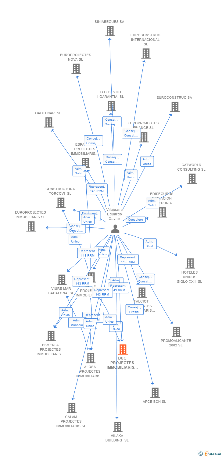 Vinculaciones societarias de DUC PROJECTES IMMOBILIARIS SL