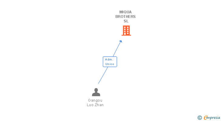 Vinculaciones societarias de MIQUA BROTHERS SL