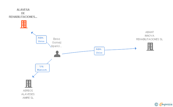 Vinculaciones societarias de ALAVESA DE REHABILITACIONES TECNICAS SL