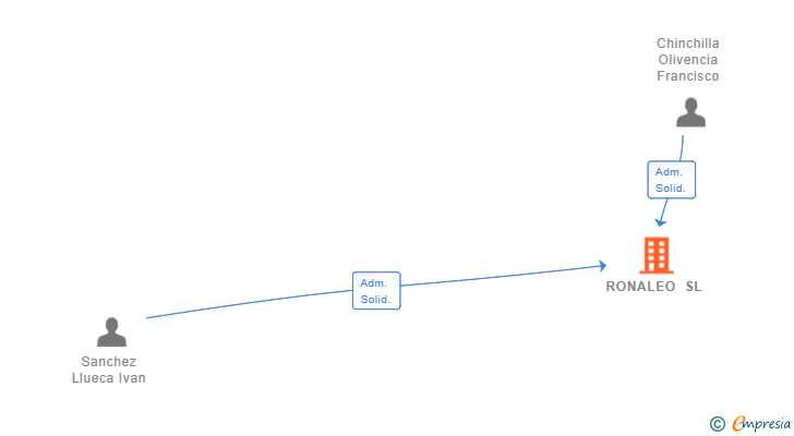Vinculaciones societarias de RONALEO SL