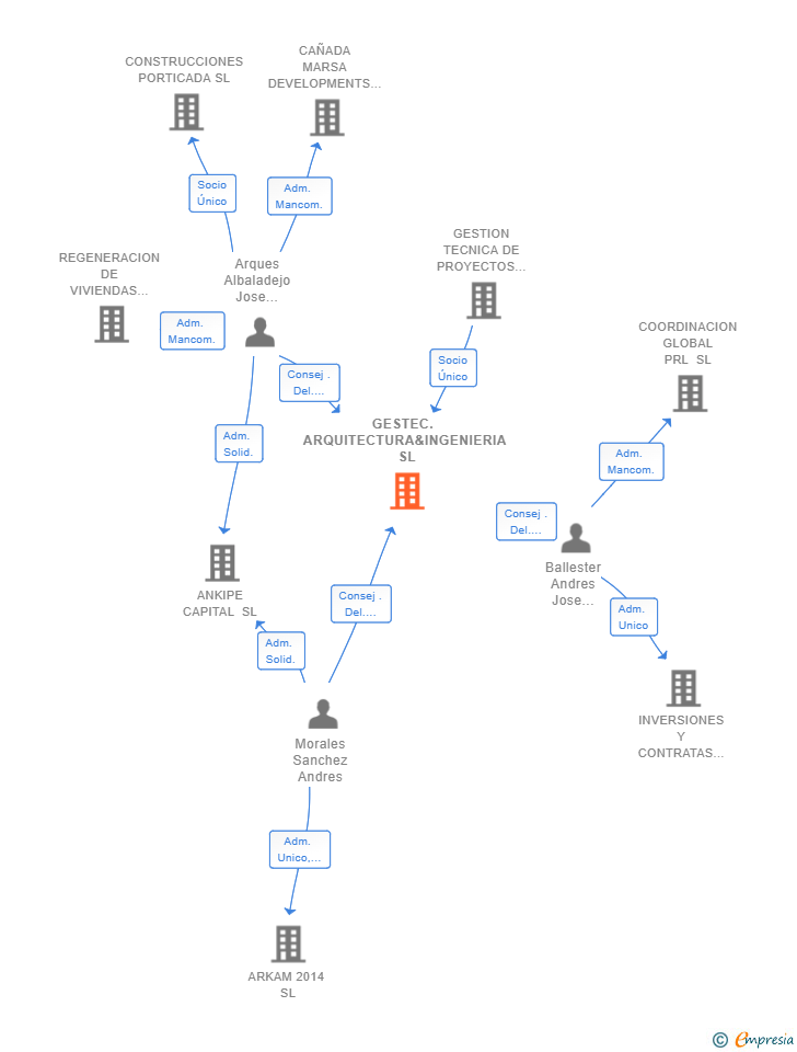 Vinculaciones societarias de GESTEC. ARQUITECTURA&INGENIERIA SL