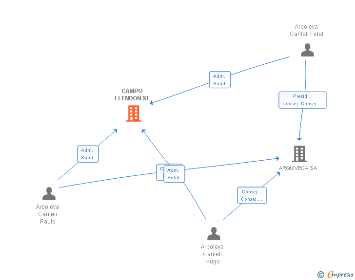 Vinculaciones societarias de CAMPO LLENDON SL