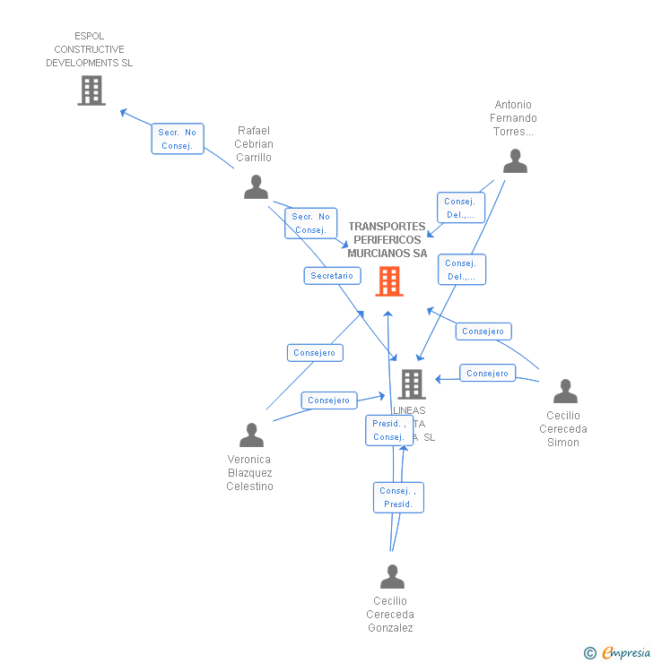 Vinculaciones societarias de TRANSPORTES PERIFERICOS MURCIANOS SA