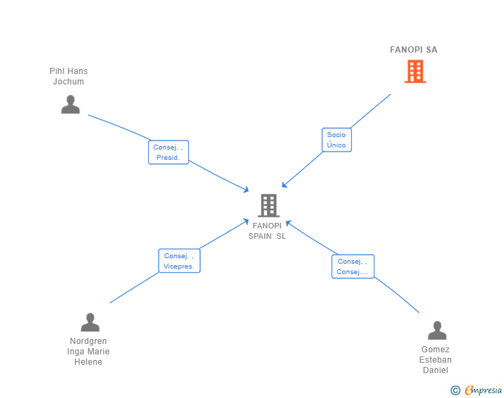 Vinculaciones societarias de FANOPI SA