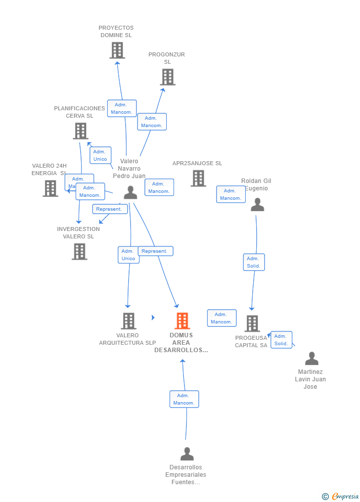 Vinculaciones societarias de DOMUS AREA DESARROLLOS SL
