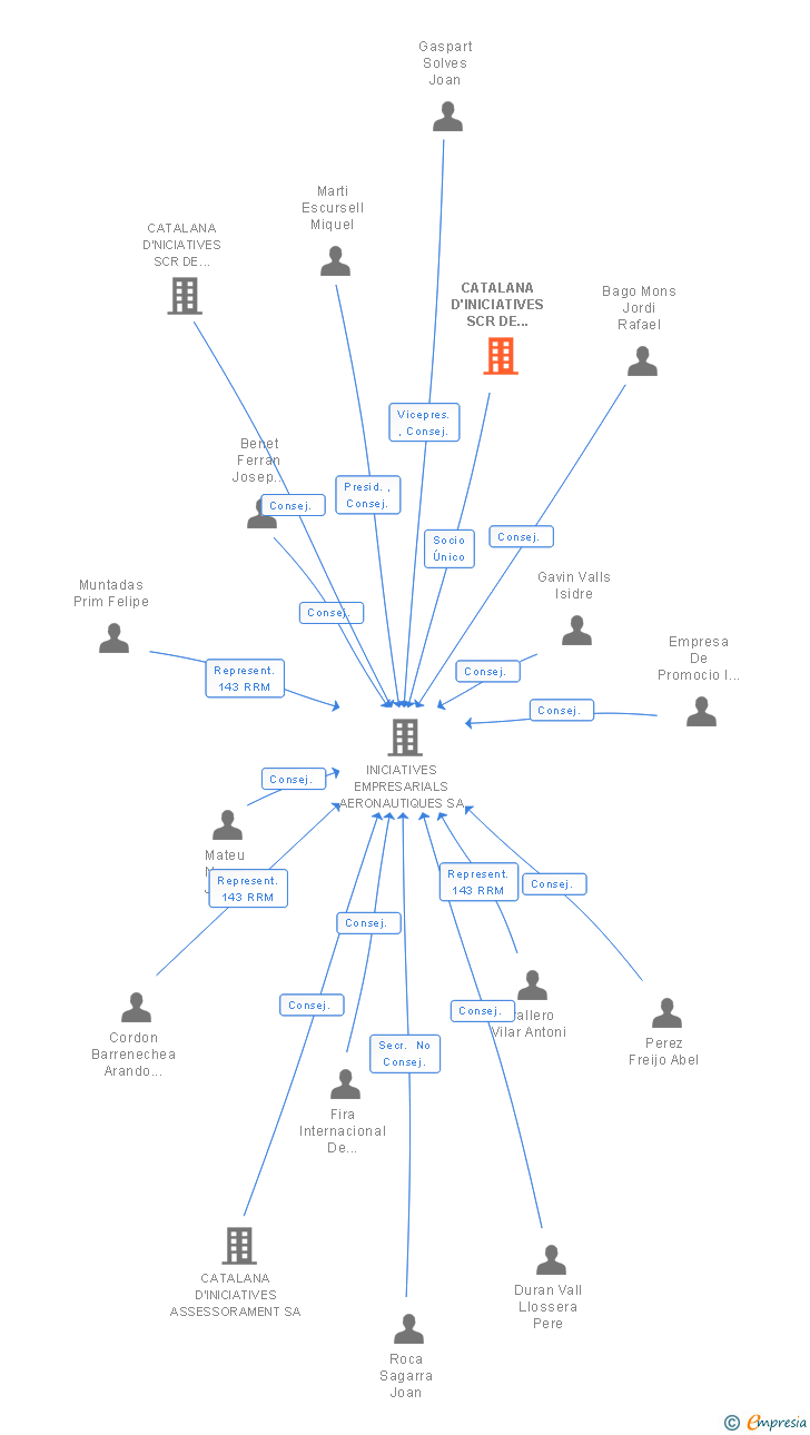 Vinculaciones societarias de CATALANA D'INICIATIVES SCR DE REGIMEN COMUN SA