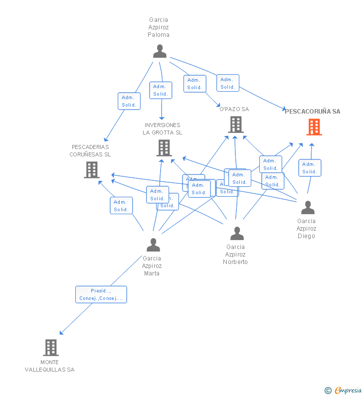 Vinculaciones societarias de PESCACORUÑA SA