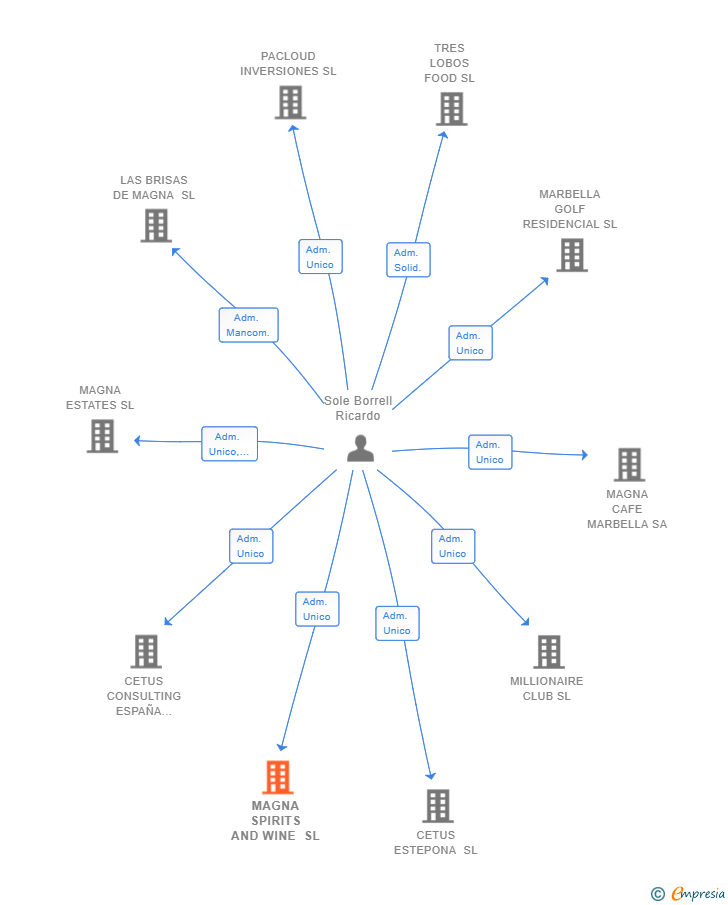 Vinculaciones societarias de MAGNA SPIRITS AND WINE SL