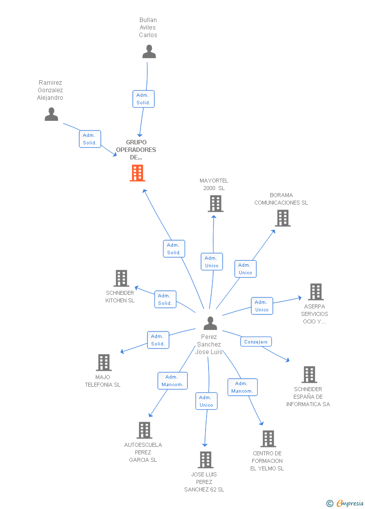 Vinculaciones societarias de GRUPO OPERADORES DE COMUNICACIONES BORAMA SL