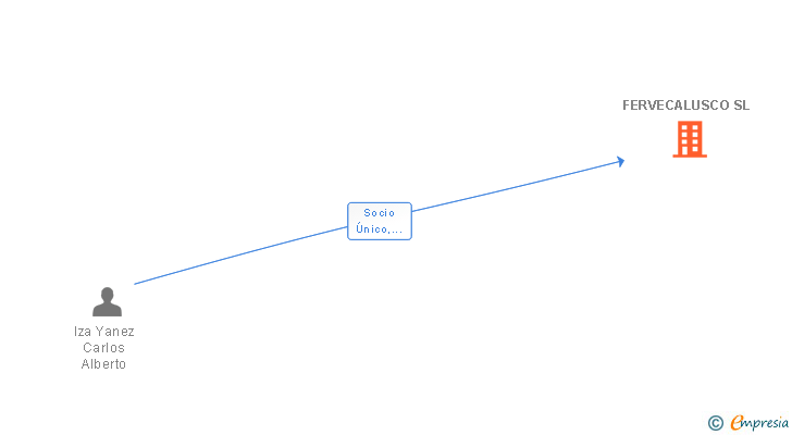 Vinculaciones societarias de FERVECALUSCO SL