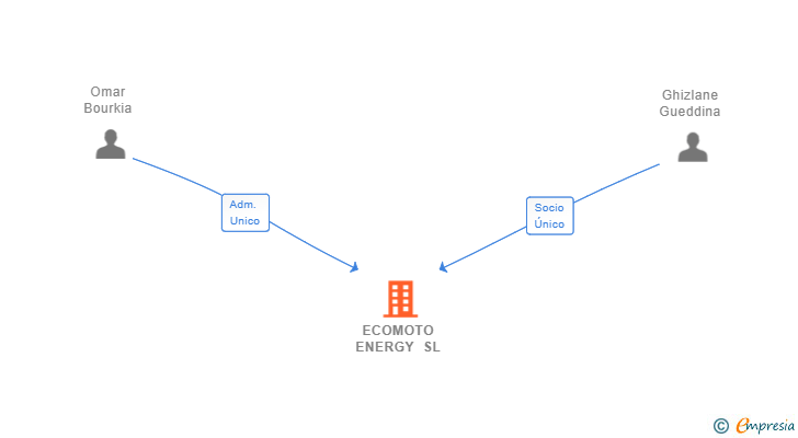 Vinculaciones societarias de ECOMOTO ENERGY SL