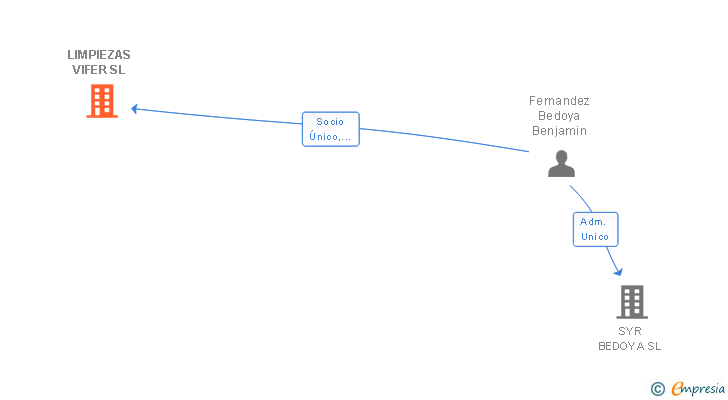 Vinculaciones societarias de LIMPIEZAS VIFER SL