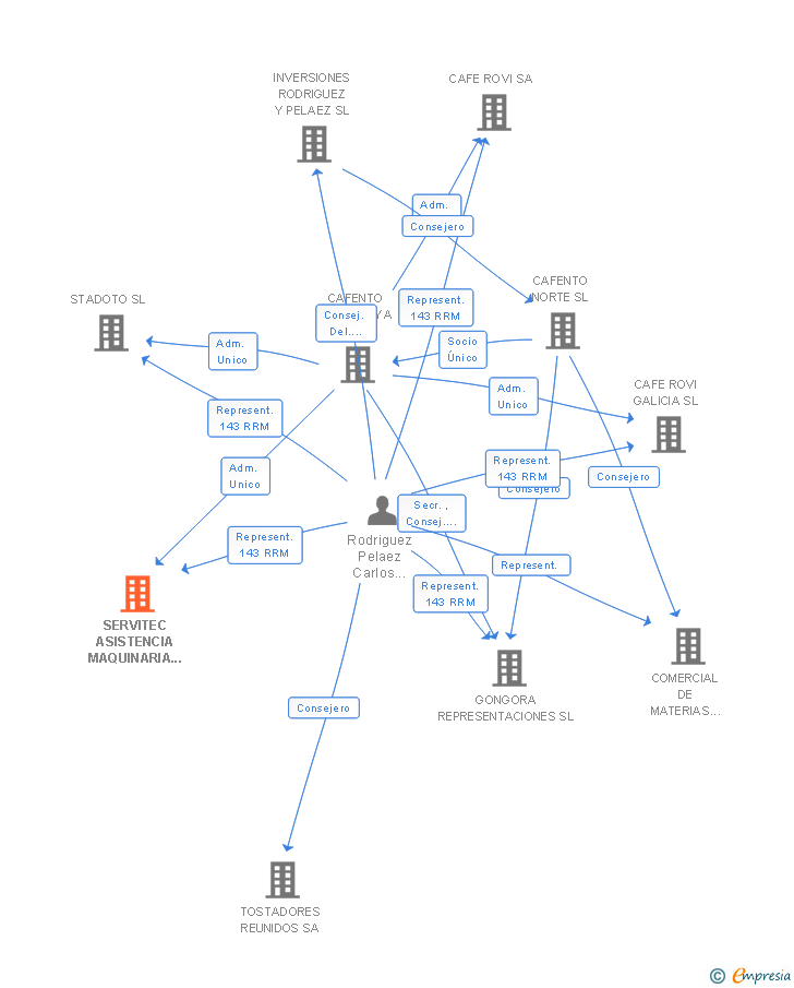 Vinculaciones societarias de SERVITEC ASISTENCIA MAQUINARIA DE CAFE SL