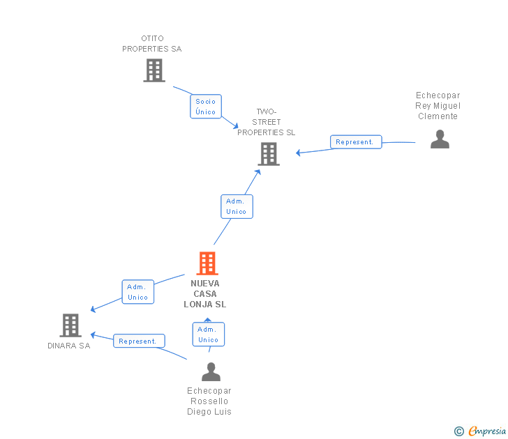 Vinculaciones societarias de NUEVA CASA LONJA SL