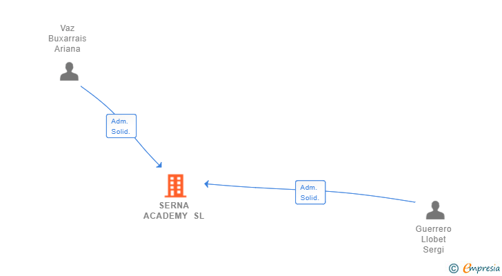 Vinculaciones societarias de SERNA ACADEMY SL