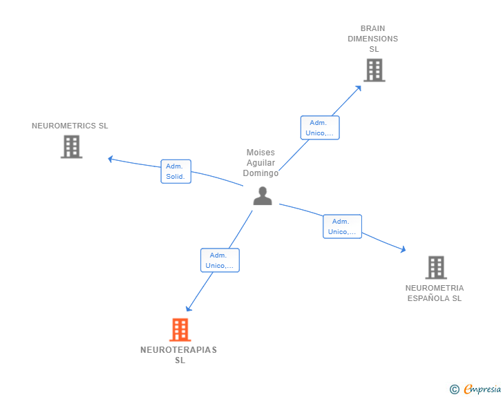 Vinculaciones societarias de NEUROTERAPIAS SL