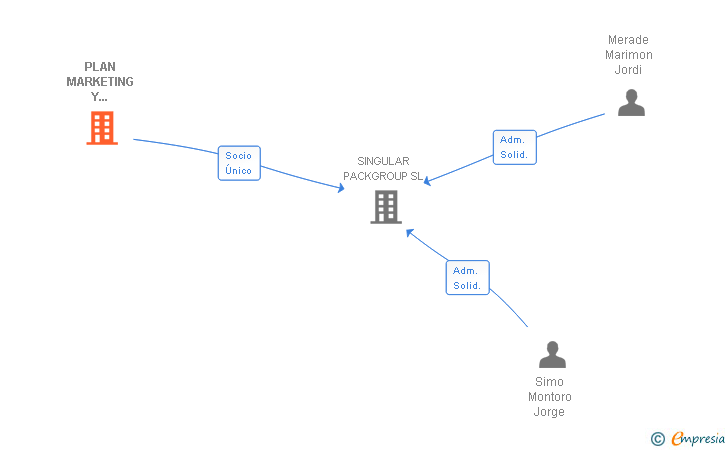 Vinculaciones societarias de PLAN MARKETING Y COMUNICACION SL