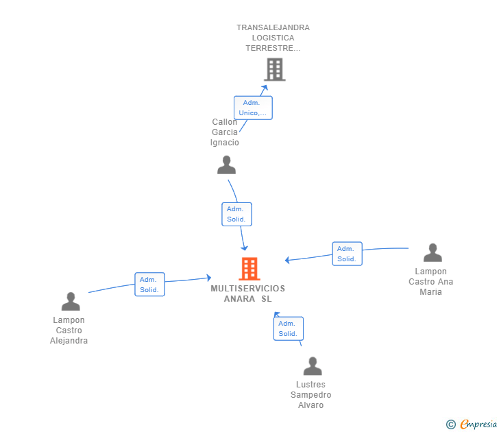 Vinculaciones societarias de MULTISERVICIOS ANARA SL