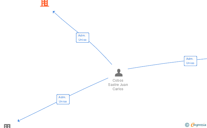 Vinculaciones societarias de EUROCOCINA LOGROÑO SL