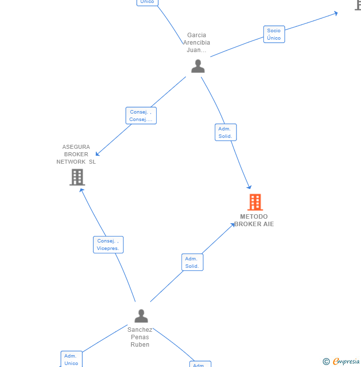 Vinculaciones societarias de METODO BROKER AIE
