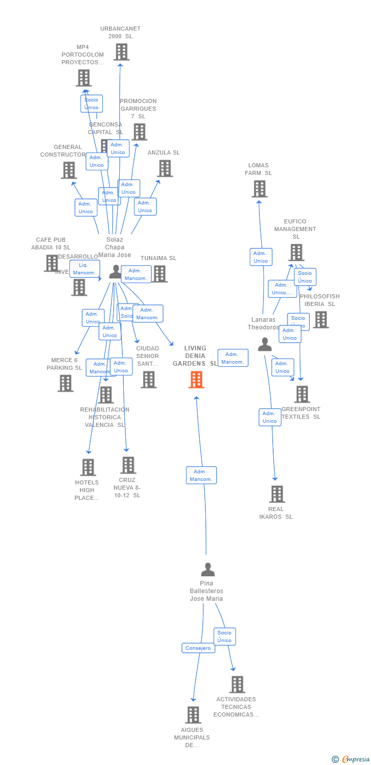 Vinculaciones societarias de LIVING DENIA GARDENS SL
