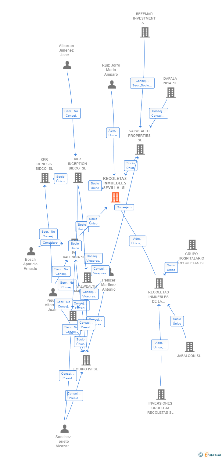 Vinculaciones societarias de RECOLETAS INMUEBLES SEVILLA SL