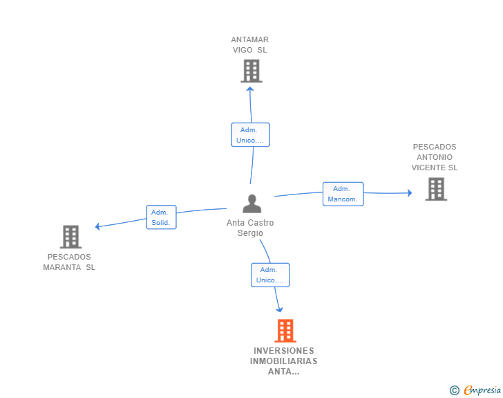 Vinculaciones societarias de INVERSIONES INMOBILIARIAS ANTA CASTRO SL