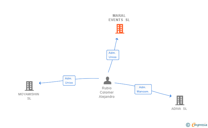 Vinculaciones societarias de MARAL EVENTS SL