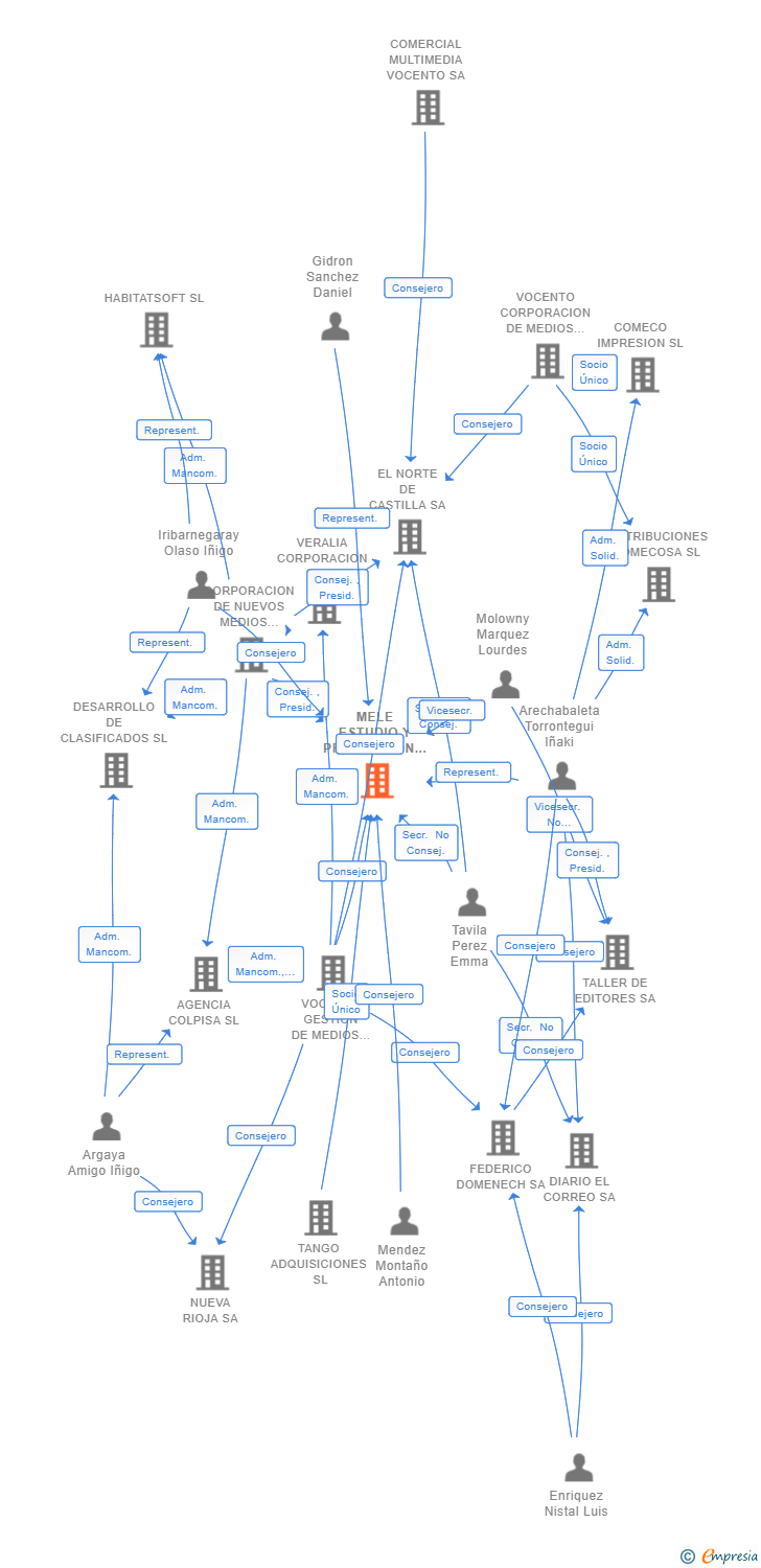Vinculaciones societarias de MELE ESTUDIO Y PRODUCCION SL