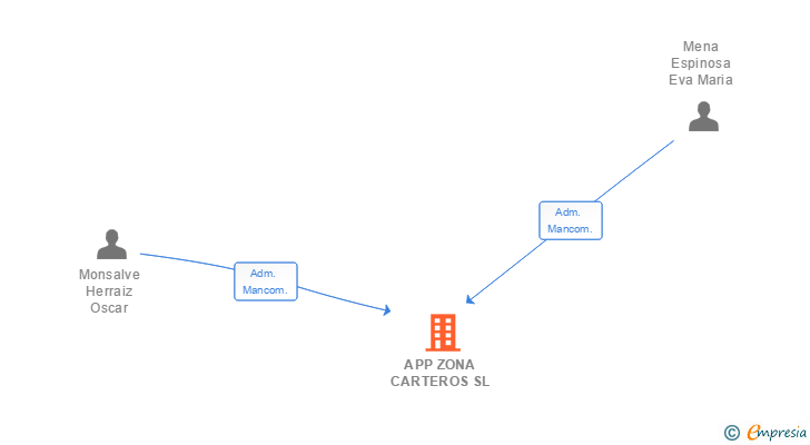 Vinculaciones societarias de APP ZONA CARTEROS SL