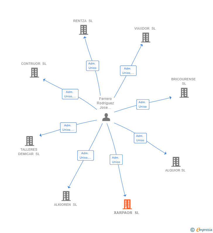 Vinculaciones societarias de XARPAOR SL