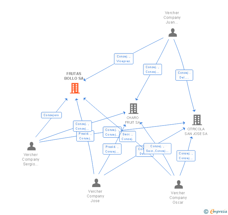 Vinculaciones societarias de FRUTAS BOLLO SA