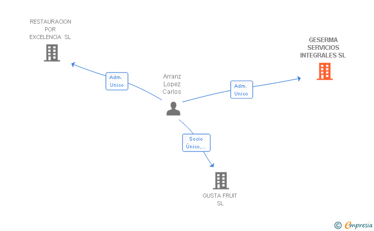 Vinculaciones societarias de GESERMA SERVICIOS INTEGRALES SL