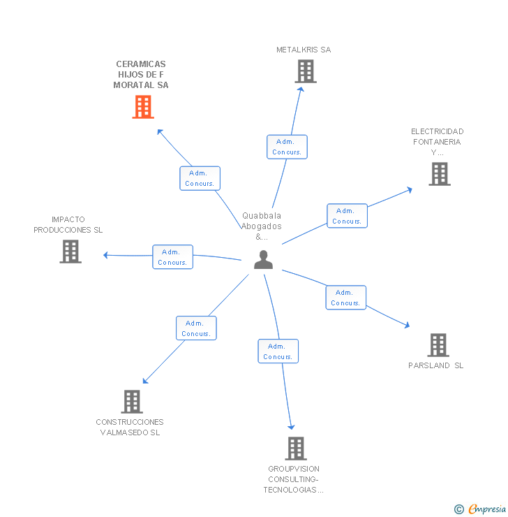 Vinculaciones societarias de CERAMICAS HIJOS DE F MORATAL SA